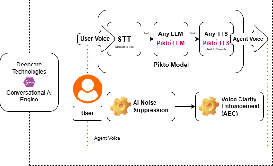 Conversational AI architecture diagram